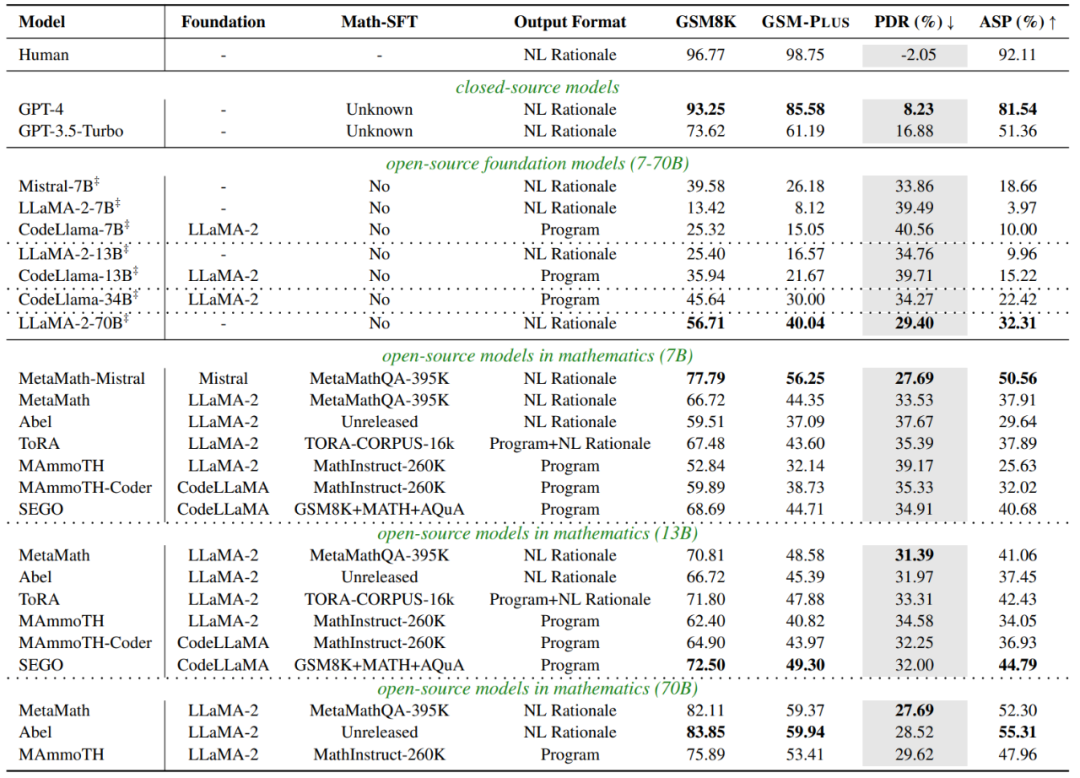 ACL 2024 | 对25个开闭源模型数学评测，GPT-3.5-Turbo才勉强及格