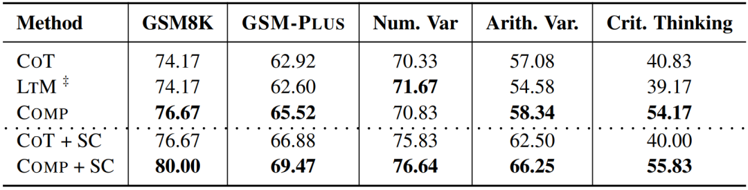 ACL 2024 | 对25个开闭源模型数学评测，GPT-3.5-Turbo才勉强及格