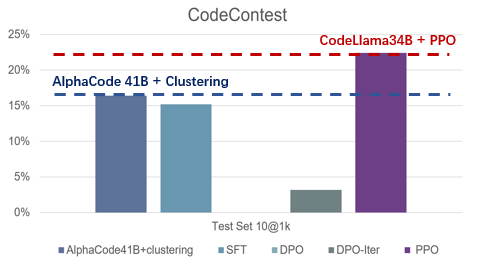 ICML 2024 Oral | DPO是否比PPO更适合LLM，清华吴翼团队最新揭秘