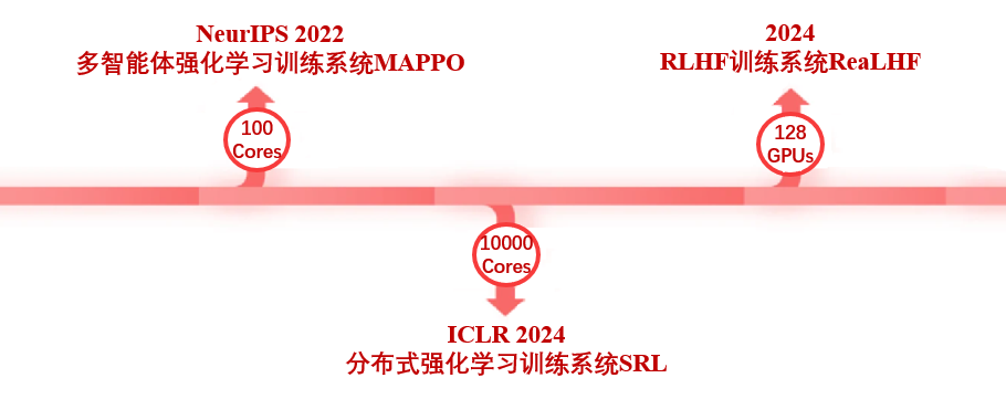 ICML 2024 Oral | DPO是否比PPO更适合LLM，清华吴翼团队最新揭秘