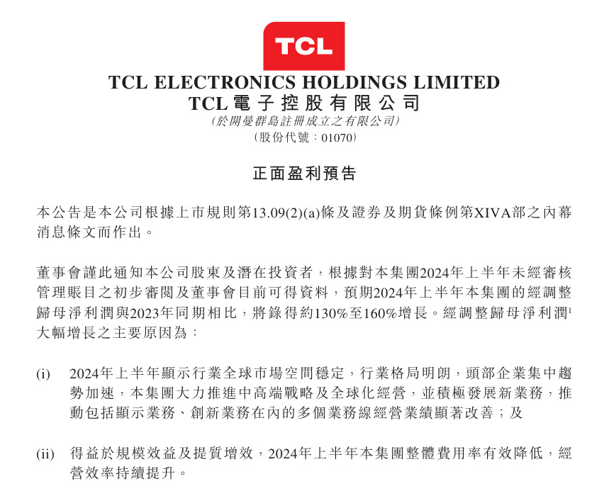 TCL 电视 2024 上半年全球出货量 1252 万台同比增长 9.2%，预期净利润同比增超 130%