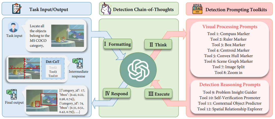 ECCV 2024 | 提升GPT-4V、Gemini检测任务性能，你需要这种提示范式