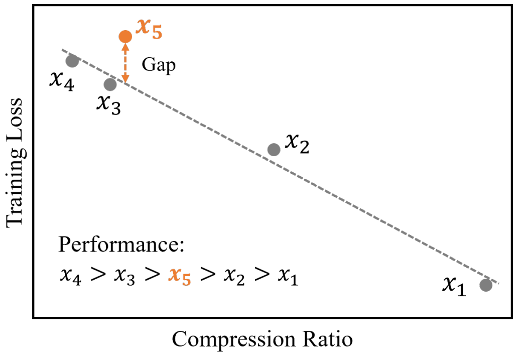 中科大联合华为诺亚提出Entropy Law，揭秘大模型性能、数据压缩率以及训练损失关系