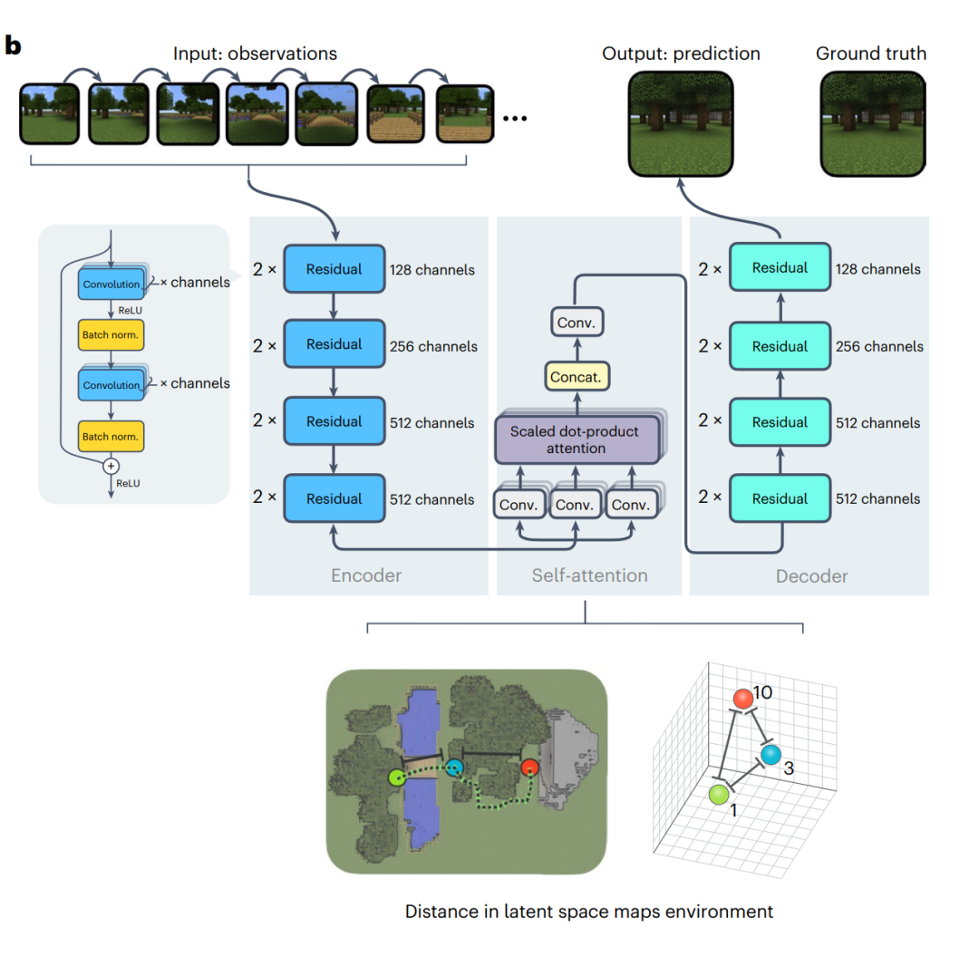 神经网络也有空间意识！学会在Minecraft创建地图，登上Nature子刊
