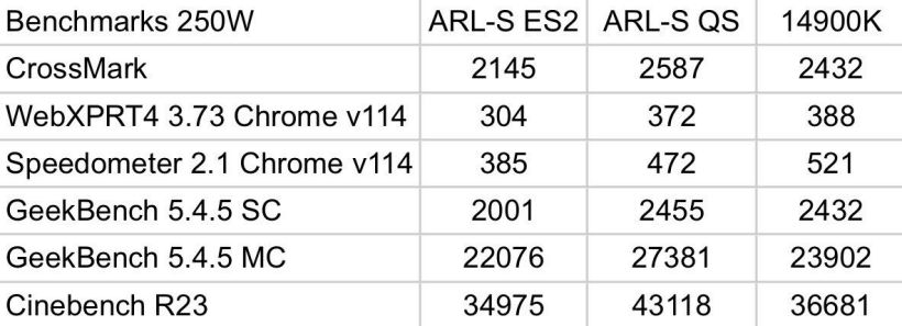 英特尔酷睿 Ultra 9 285K 处理器曝光：CineBench R23 多核跑分比 i9-14900K 高 18%