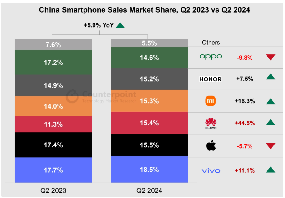 Counterpoint：2024年第二季度中国智能手机销量同比增6%，vivo夺魁