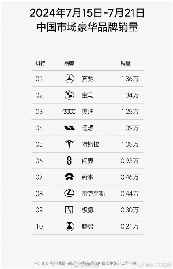 涨价也畅销！奔驰、宝马、奥迪退出价格战后卖的更好了