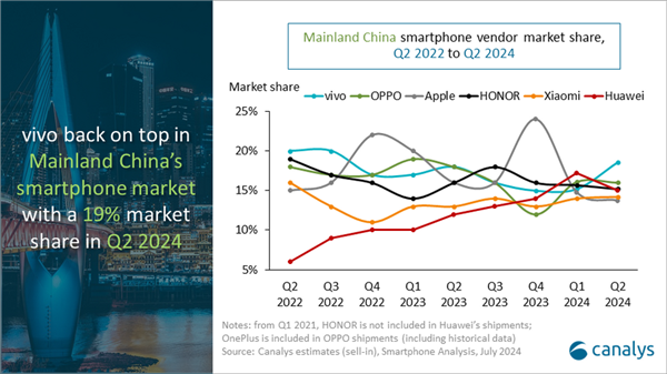 苹果失守！中国本土品牌首次全盘占据Q2智能手机TOP 5