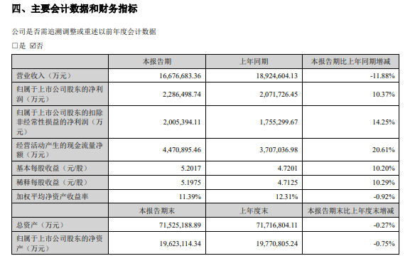 宁德时代 2024 年上半年净利润 228.65 亿元同比增长 10.37%