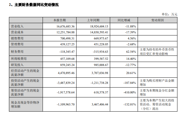 宁德时代 2024 年上半年净利润 228.65 亿元同比增长 10.37%