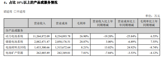 宁德时代 2024 年上半年净利润 228.65 亿元同比增长 10.37%