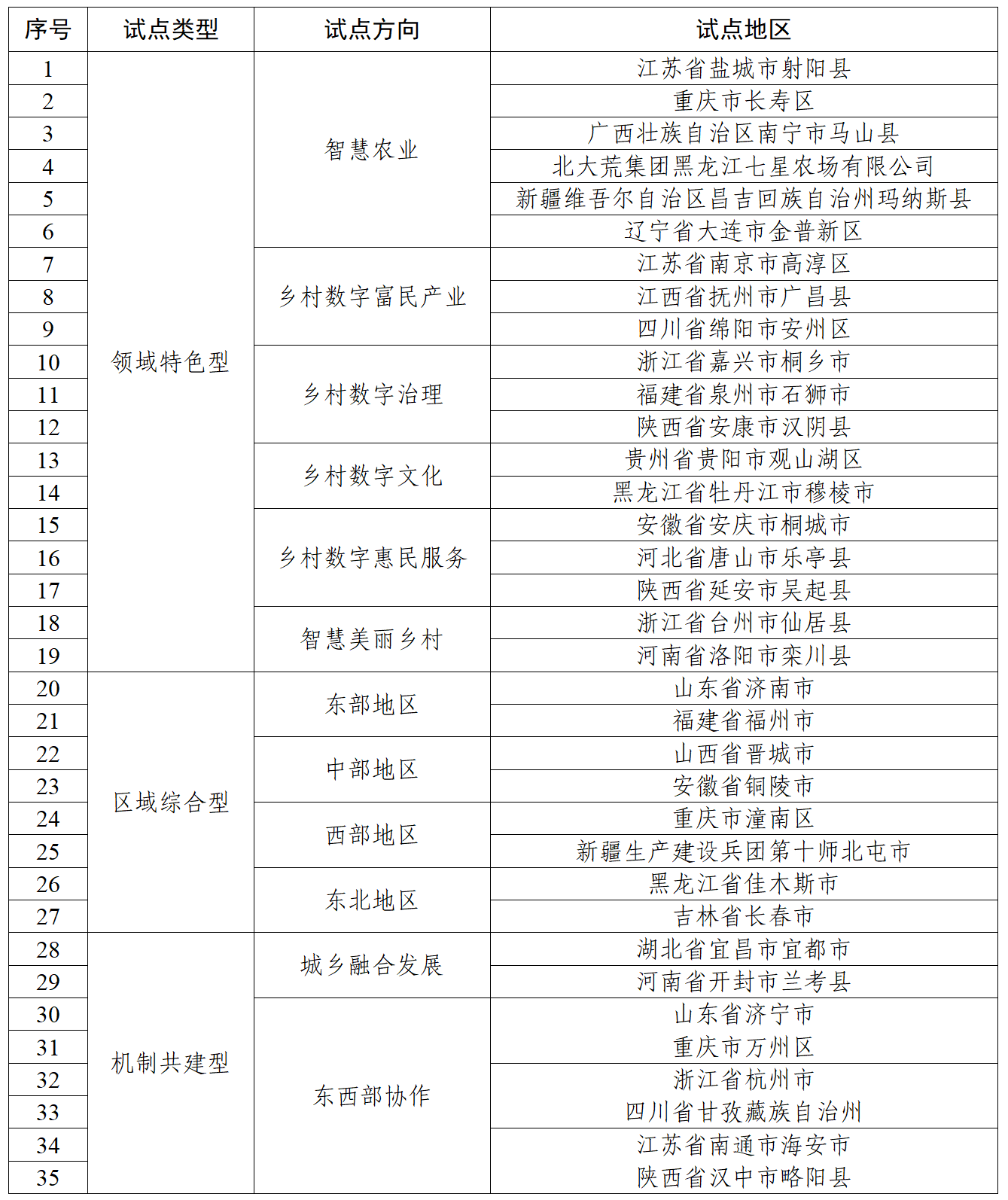 35 个入选，第二批国家数字乡村试点名单公布