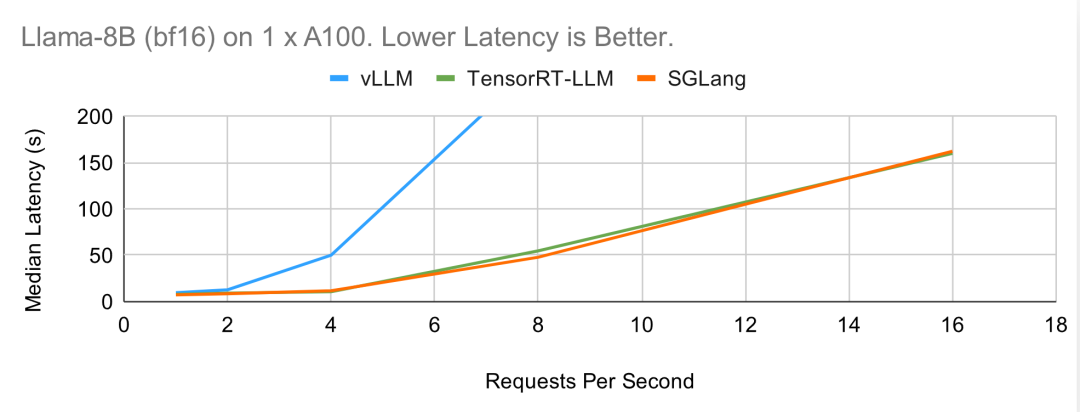 贾扬清点赞：3K star量的SGLang上新，加速Llama 405B推理秒杀vLLM、TensorRT-LLM