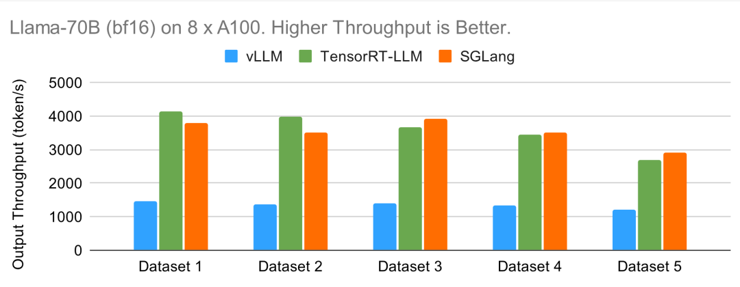 贾扬清点赞：3K star量的SGLang上新，加速Llama 405B推理秒杀vLLM、TensorRT-LLM