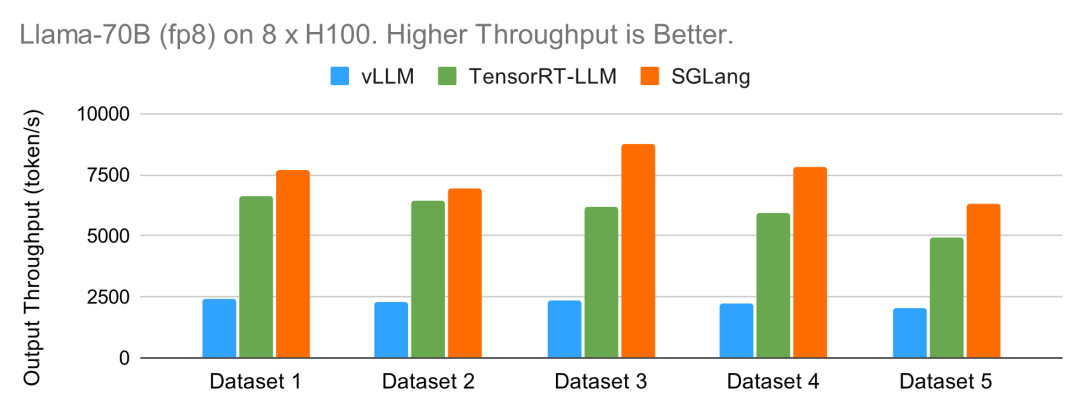 贾扬清点赞：3K star量的SGLang上新，加速Llama 405B推理秒杀vLLM、TensorRT-LLM