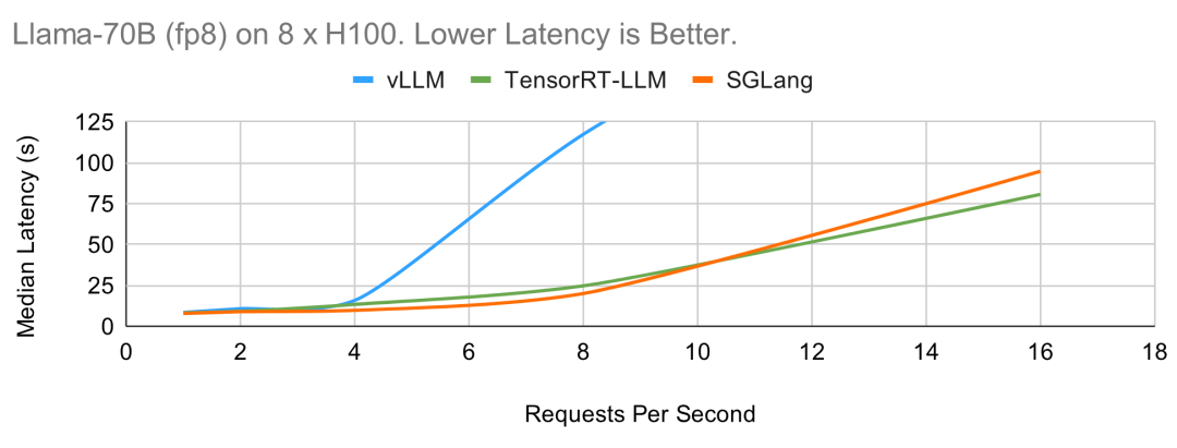 贾扬清点赞：3K star量的SGLang上新，加速Llama 405B推理秒杀vLLM、TensorRT-LLM