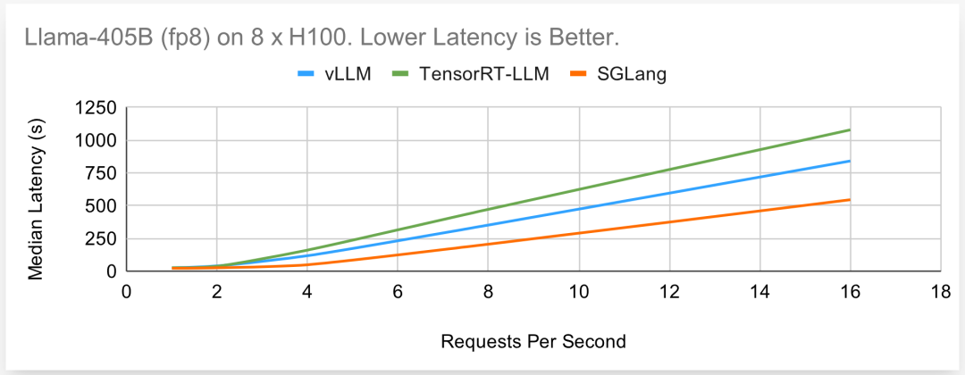 贾扬清点赞：3K star量的SGLang上新，加速Llama 405B推理秒杀vLLM、TensorRT-LLM