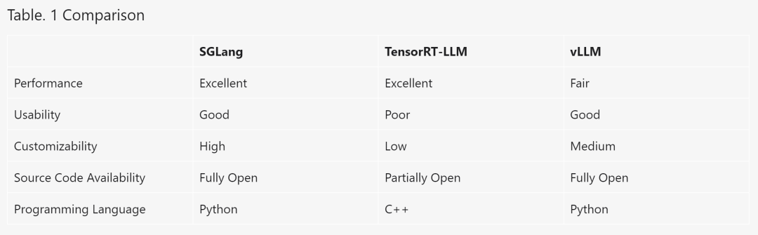 贾扬清点赞：3K star量的SGLang上新，加速Llama 405B推理秒杀vLLM、TensorRT-LLM