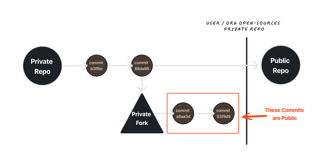 私有数据、删掉的内容可以永久访问，GitHub官方：故意设计的