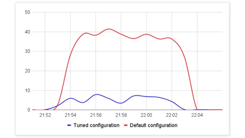 MySQL 调优如何提高 Laravel 性能