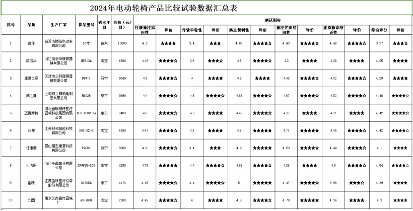 中消协发布电动轮椅比较试验结果，10 款国产品牌产品参与测试