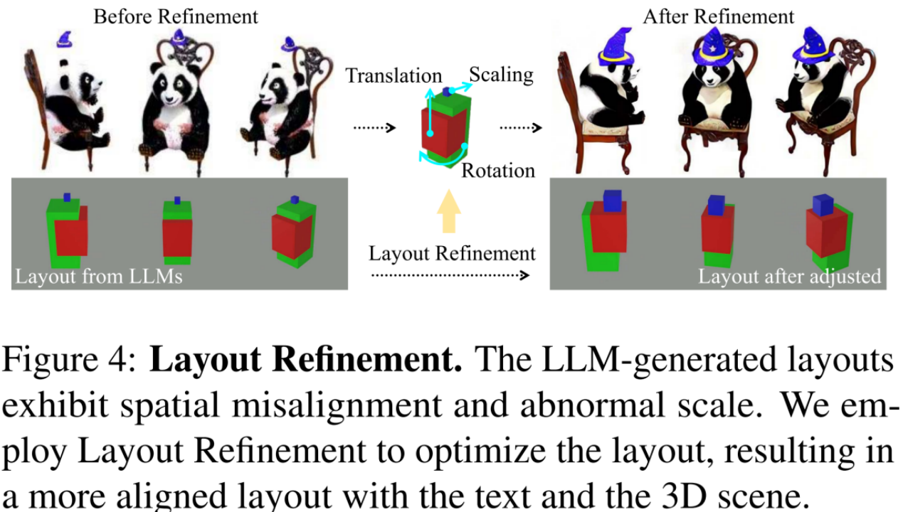 ICML 2024｜复杂组合3D场景生成，LLMs对话式3D可控生成编辑框架来了