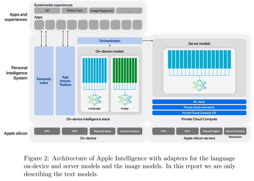揭秘！47页文档拆解苹果智能，从架构、数据到训练和优化
