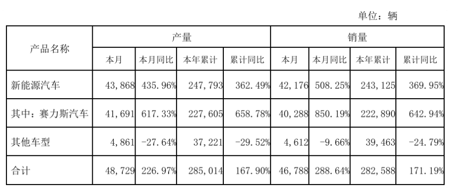 赛力斯新能源汽车7月大卖，销量同比增长高达508.25%