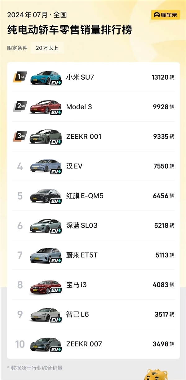 小米SU7跻身前5强，7月纯电动车型批发销量TOP10榜单公布