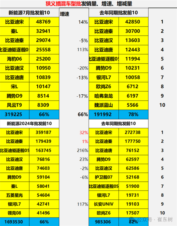 比亚迪插混车型霸榜！前9名都是它？