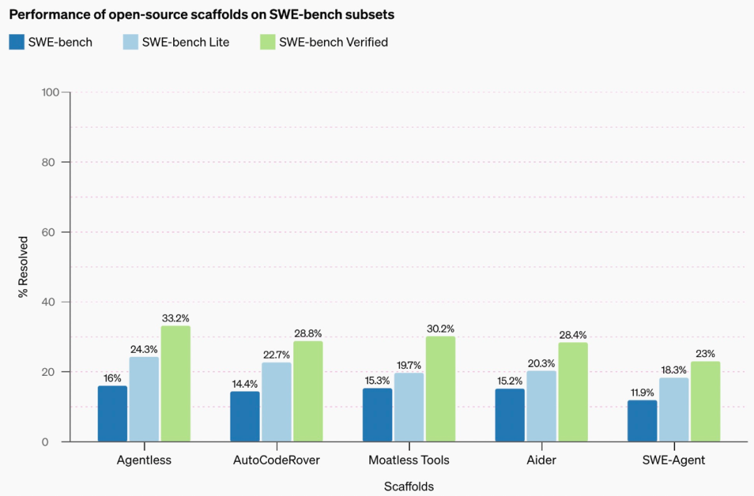 OpenAI「草莓」模型再次跳票，凌晨发布的SWE-bench Verified是个啥？