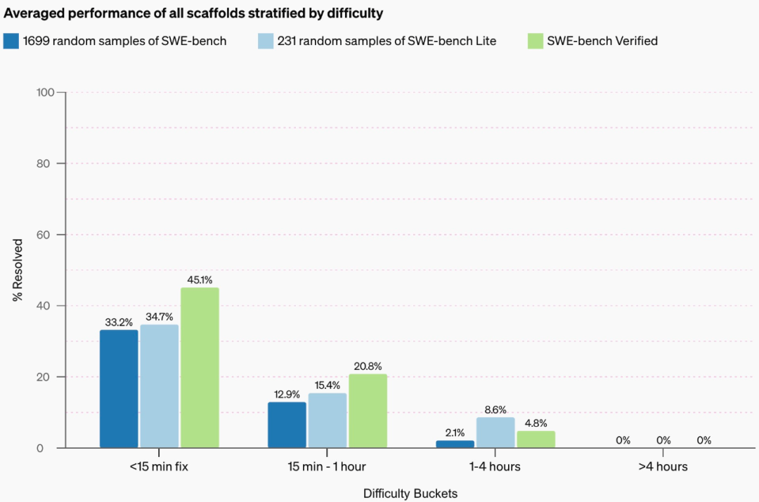 OpenAI「草莓」模型再次跳票，凌晨发布的SWE-bench Verified是个啥？