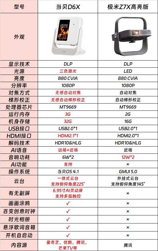 3000元价位投影仪推荐：当贝D6X与极米Z7X高亮版的综合评估