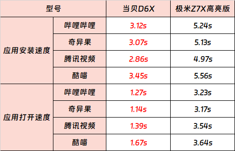 3000元价位投影仪推荐：当贝D6X与极米Z7X高亮版的综合评估