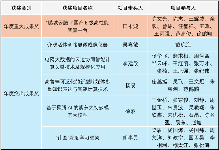 首届“祖冲之奖”获奖名单公布：“鹏城云脑 Ⅱ”国产 E 级高性能智算平台等在列