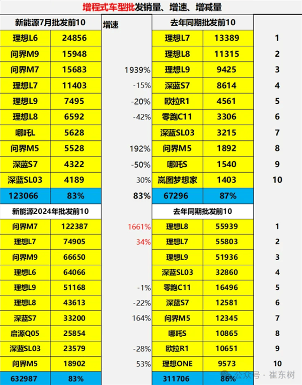 问界M7销量狂飙16倍！增程车型霸主？