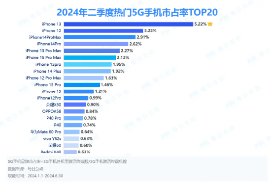 iPhone13霸榜！Q2热门5G手机，国人最爱竟是它？