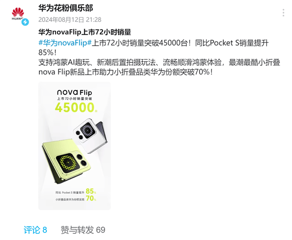 72小时破4.5万台！华为nova Flip小折叠为何卖爆？