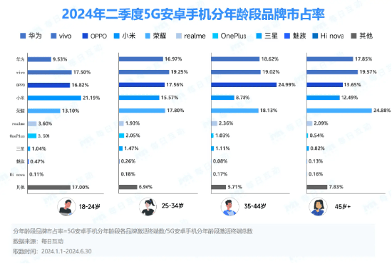 华为称霸一线，小米却成年轻人新宠？谁赢了？