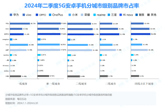 华为称霸一线，小米却成年轻人新宠？谁赢了？