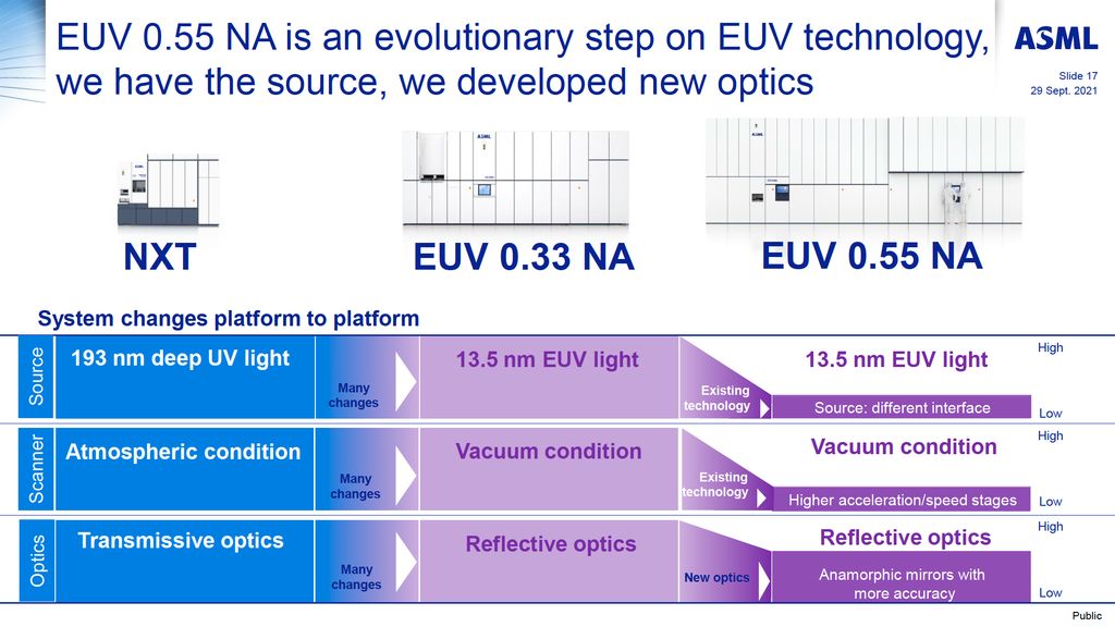 三星被曝最快 2024 年底前开始安装首台 ASML High-NA EUV 光刻机