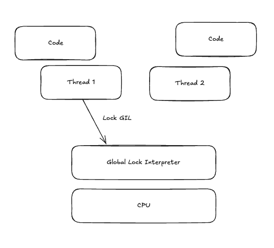 什么是 Python GIL？它是如何运作的？