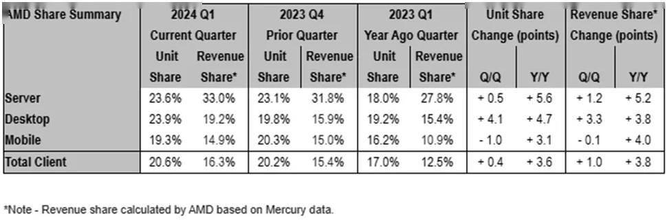 2024二季度AMD服务器称霸，英特尔客户端能否逆袭？