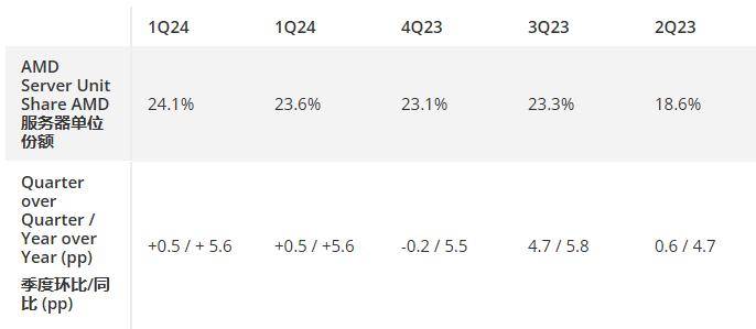 2024二季度AMD服务器称霸，英特尔客户端能否逆袭？
