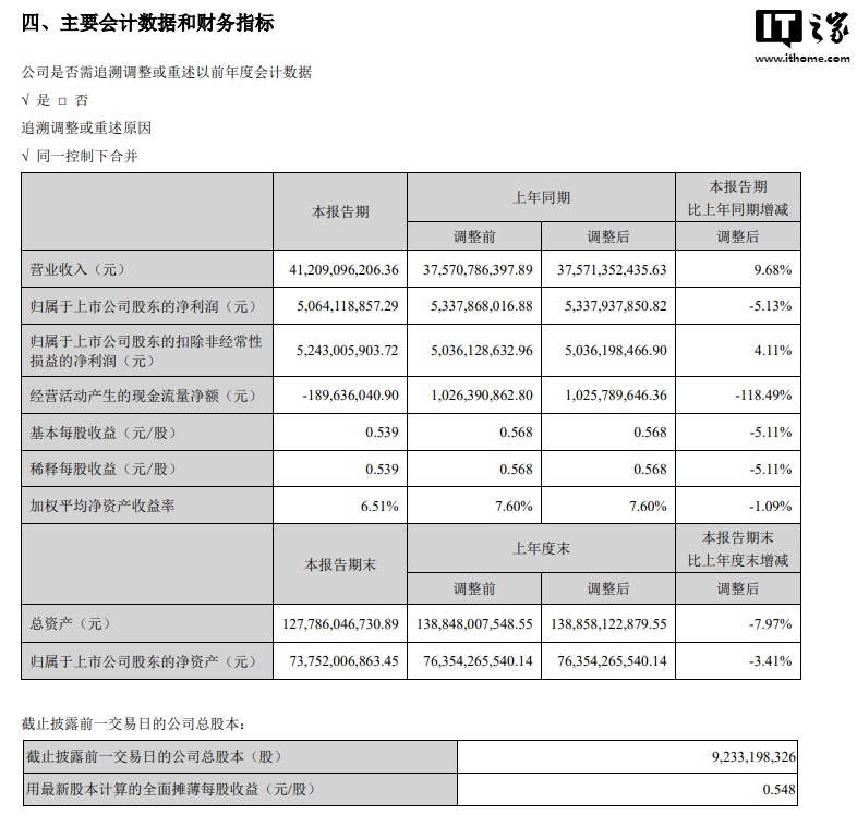 海康威视 2024 上半年营收 412.09 亿元，同比增长 9.68%