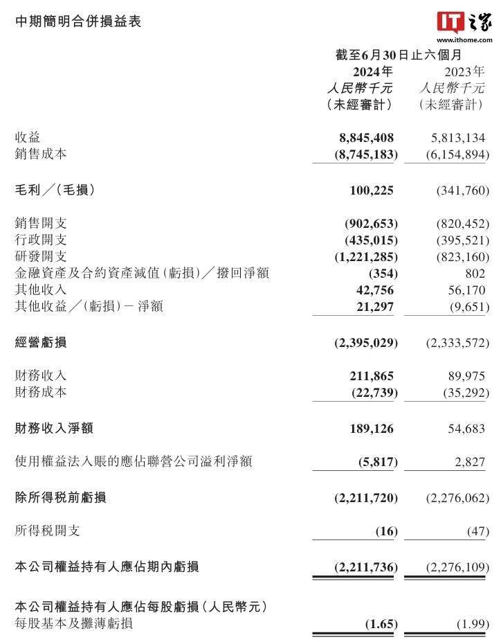 零跑汽车半年营收88亿，增速超50%！怎么做到的？