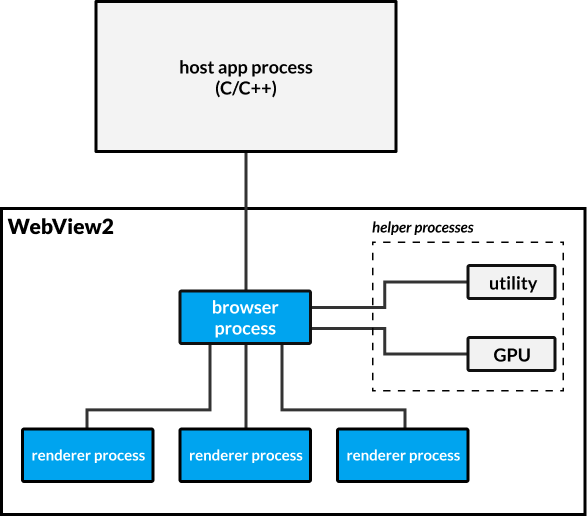 提升 Microsoft 团队：从 Electron 迁移到 WebView2 的影响