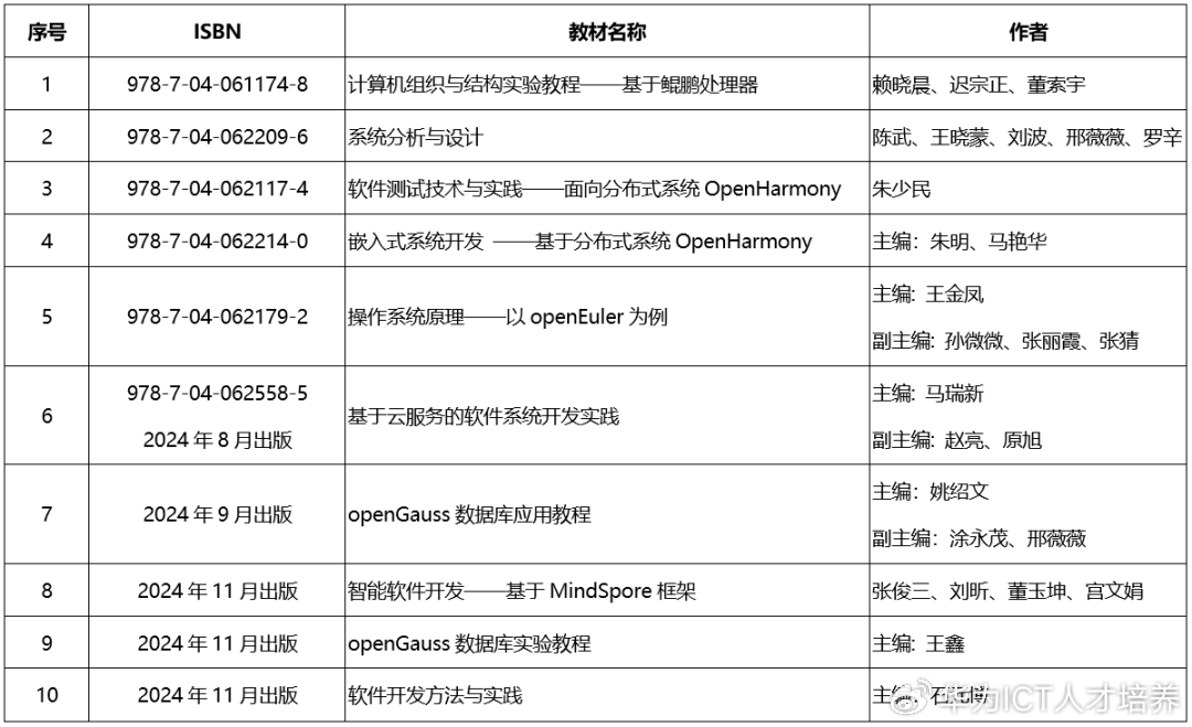 华为推出 5 本软件工程教材：分别基于鲲鹏、开源鸿蒙 OpenHarmony、openEuler 等