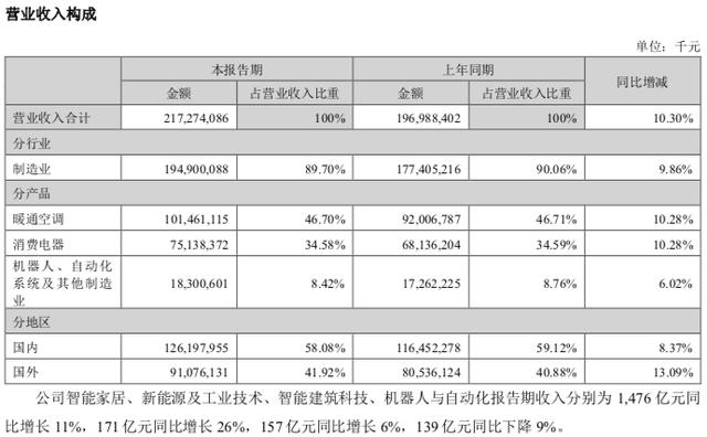 美的集团 2024 上半年营收 2172.74 亿元，同比增长 10.3%