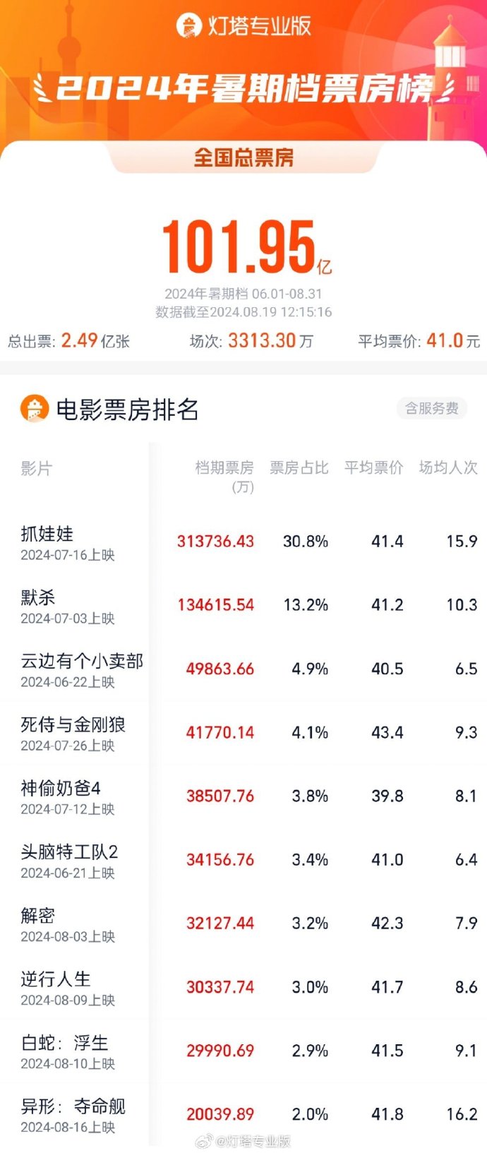 太空惊悚电影《异形：夺命舰》票房突破 2 亿，进入 2024 暑期档前十